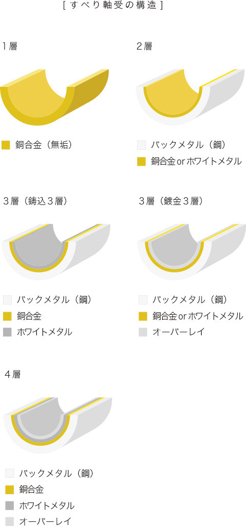 すべり軸受の構造