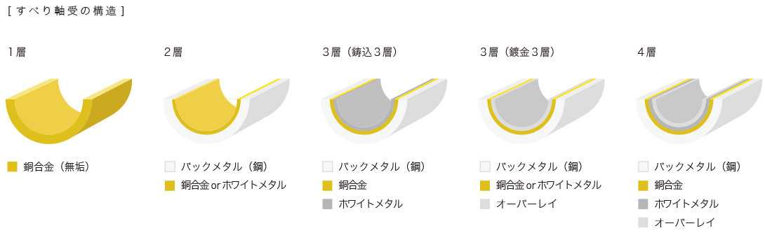 すべり軸受の構造