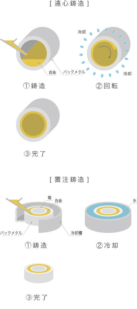 遠心鋳造と置注鋳造