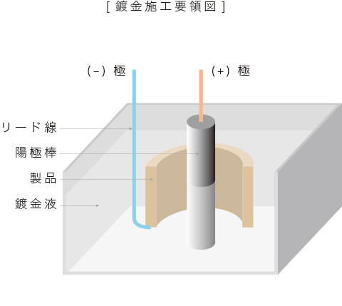 鍍金（メッキ）施工要領図