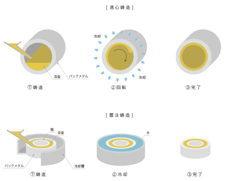 遠心鋳造と置注鋳造