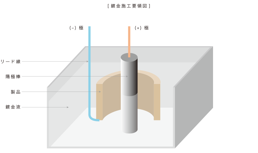 鍍金（メッキ）施工要領図